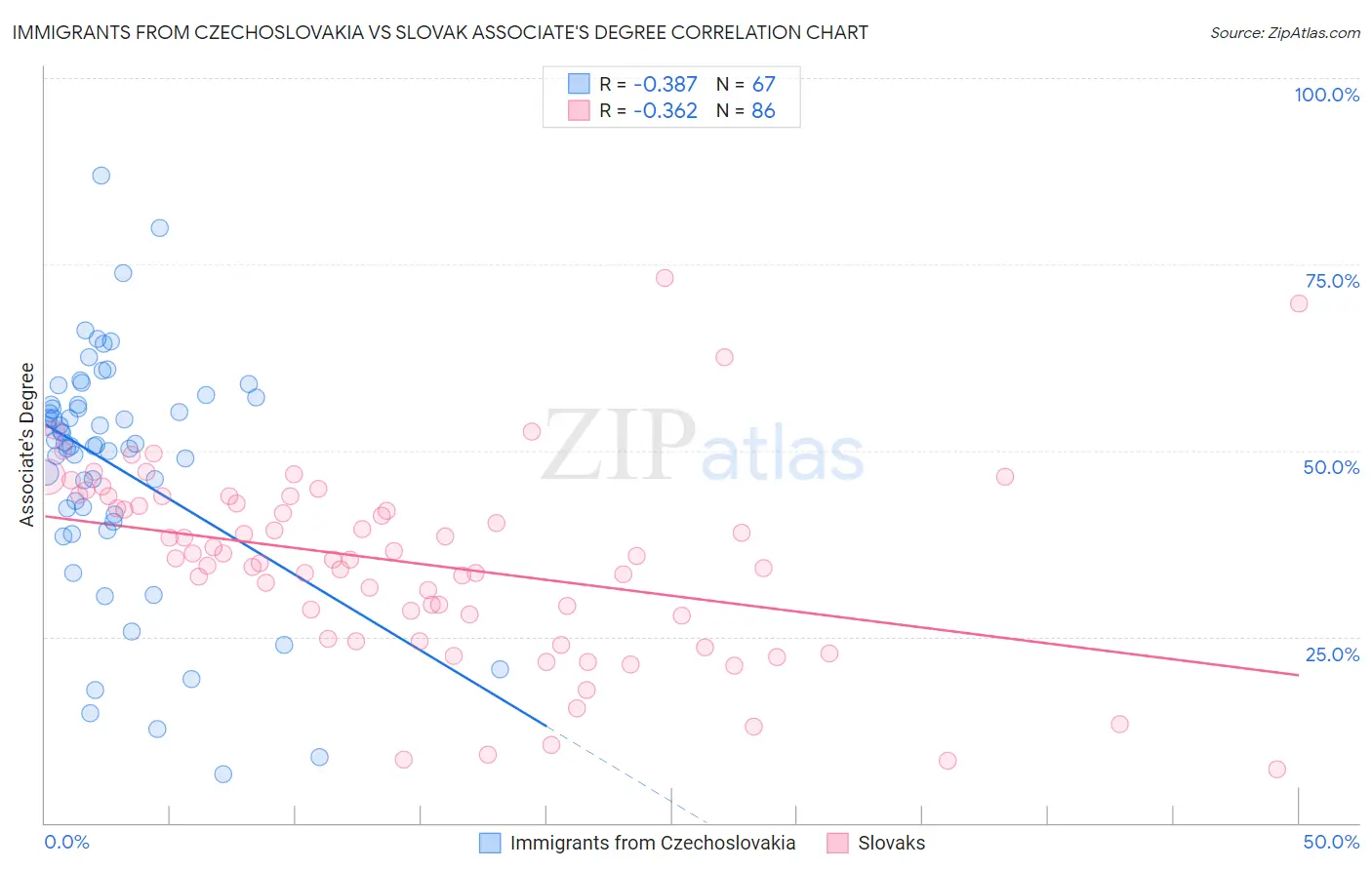 Immigrants from Czechoslovakia vs Slovak Associate's Degree