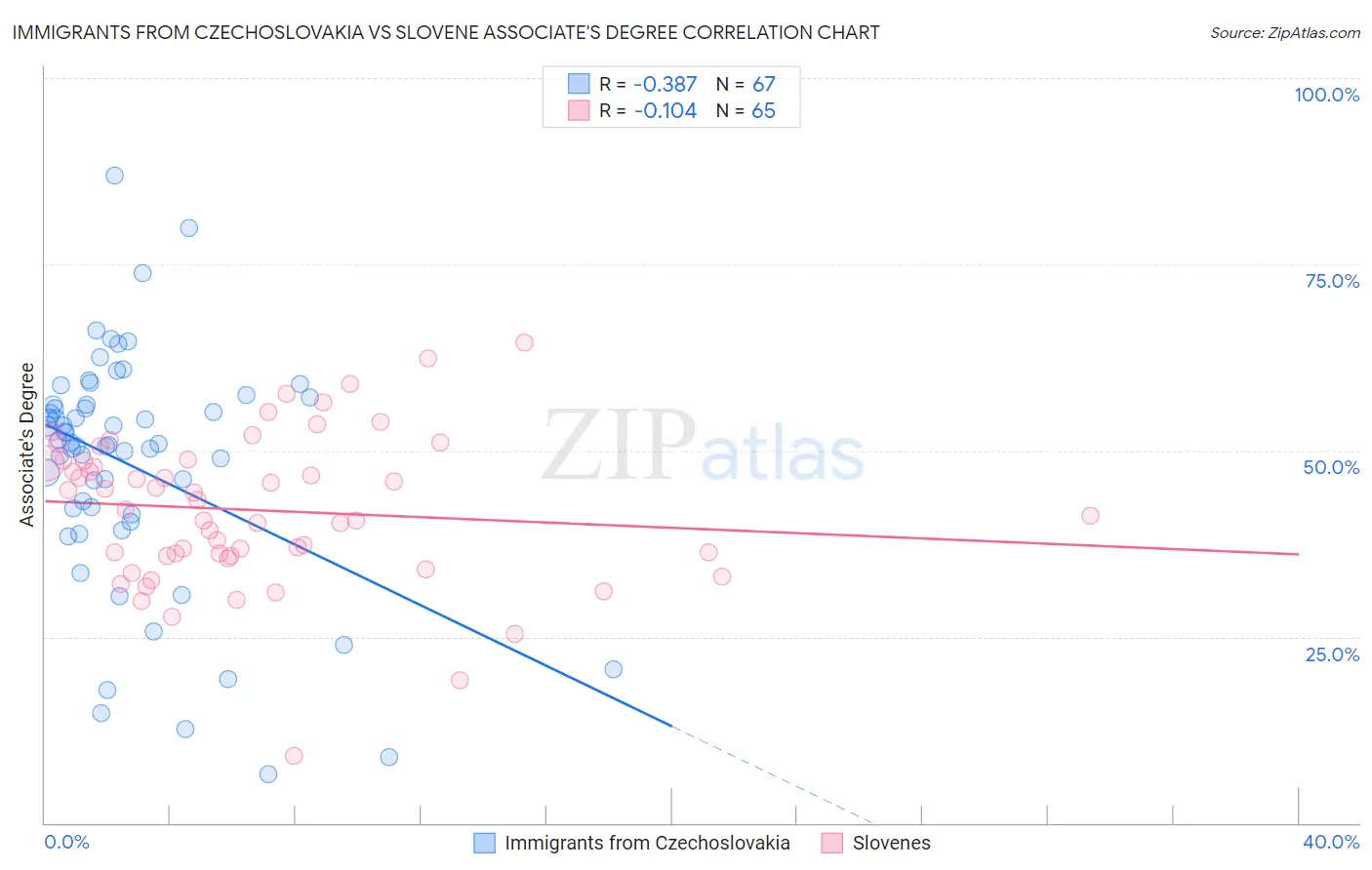 Immigrants from Czechoslovakia vs Slovene Associate's Degree