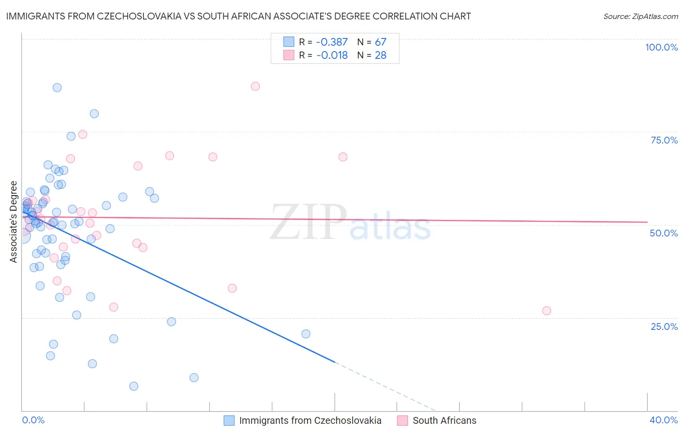 Immigrants from Czechoslovakia vs South African Associate's Degree
