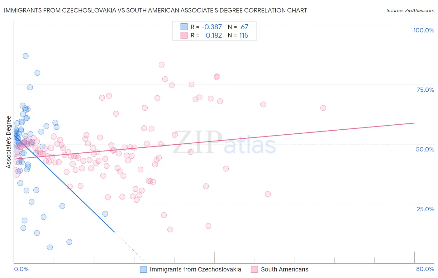 Immigrants from Czechoslovakia vs South American Associate's Degree