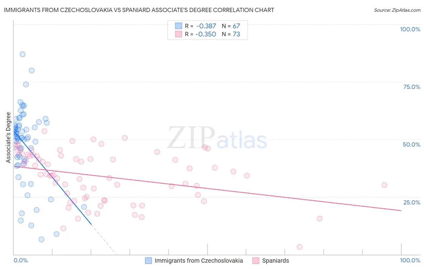 Immigrants from Czechoslovakia vs Spaniard Associate's Degree
