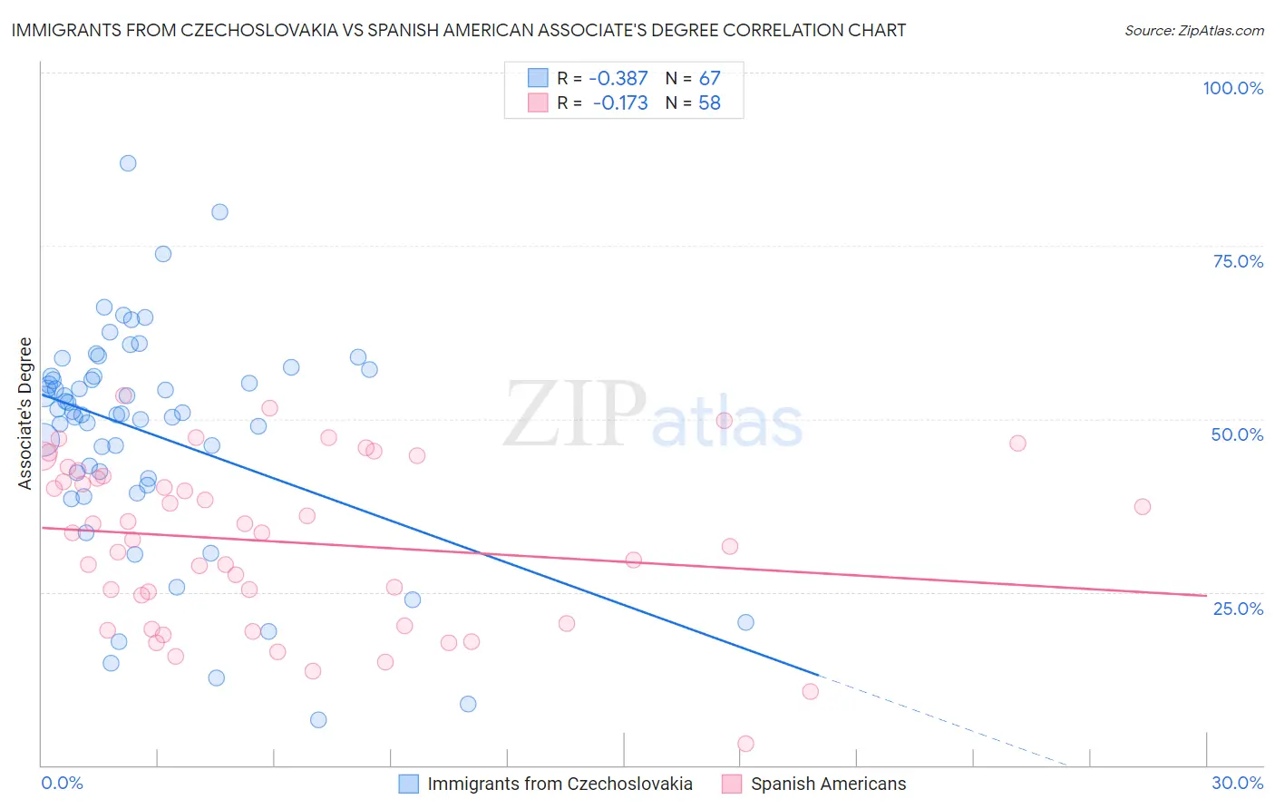 Immigrants from Czechoslovakia vs Spanish American Associate's Degree