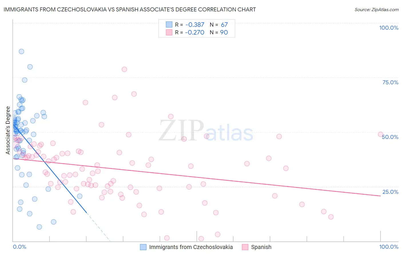 Immigrants from Czechoslovakia vs Spanish Associate's Degree