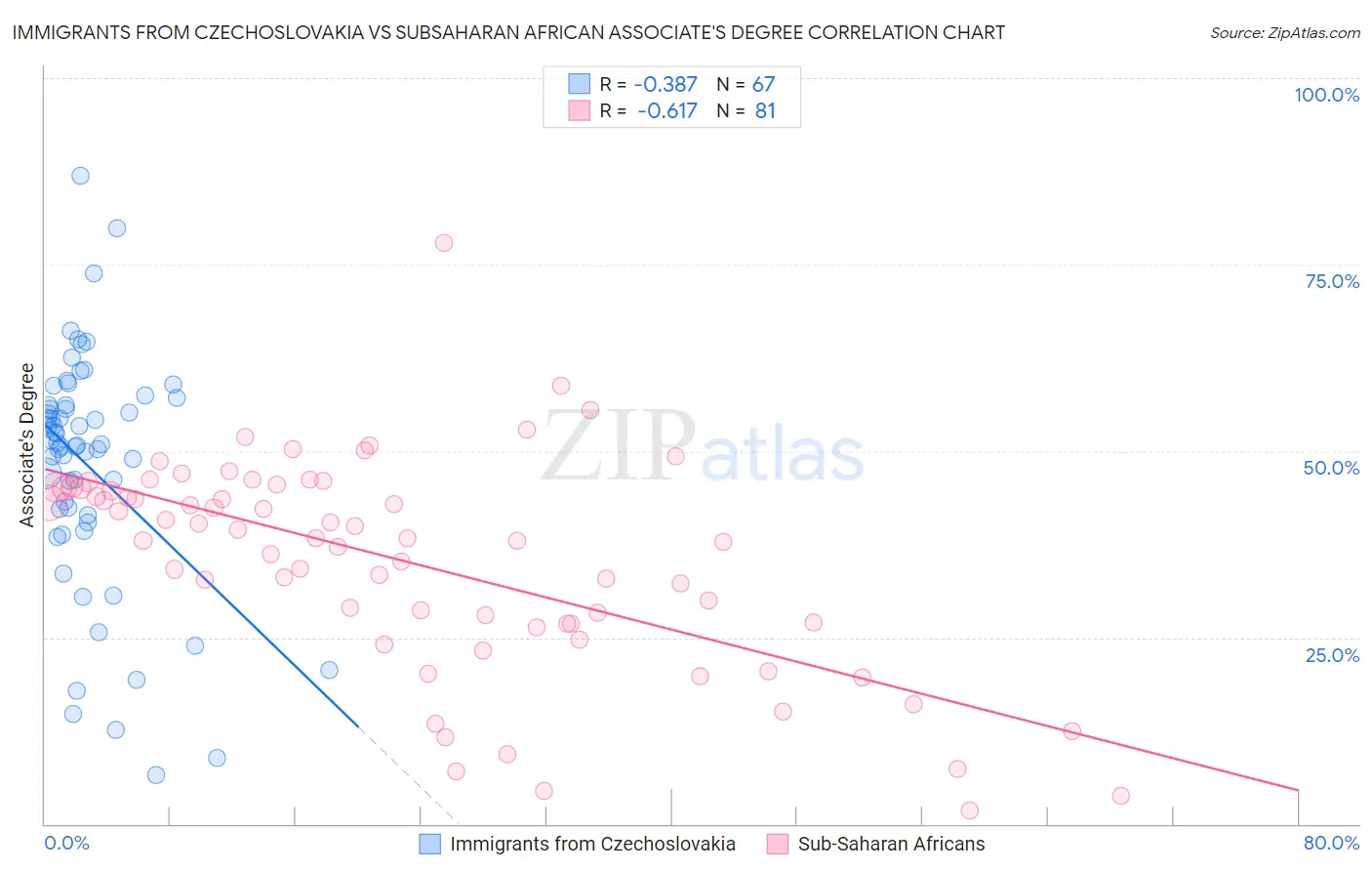 Immigrants from Czechoslovakia vs Subsaharan African Associate's Degree