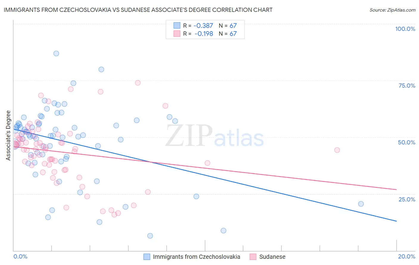 Immigrants from Czechoslovakia vs Sudanese Associate's Degree