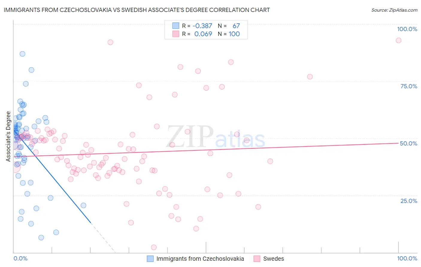 Immigrants from Czechoslovakia vs Swedish Associate's Degree