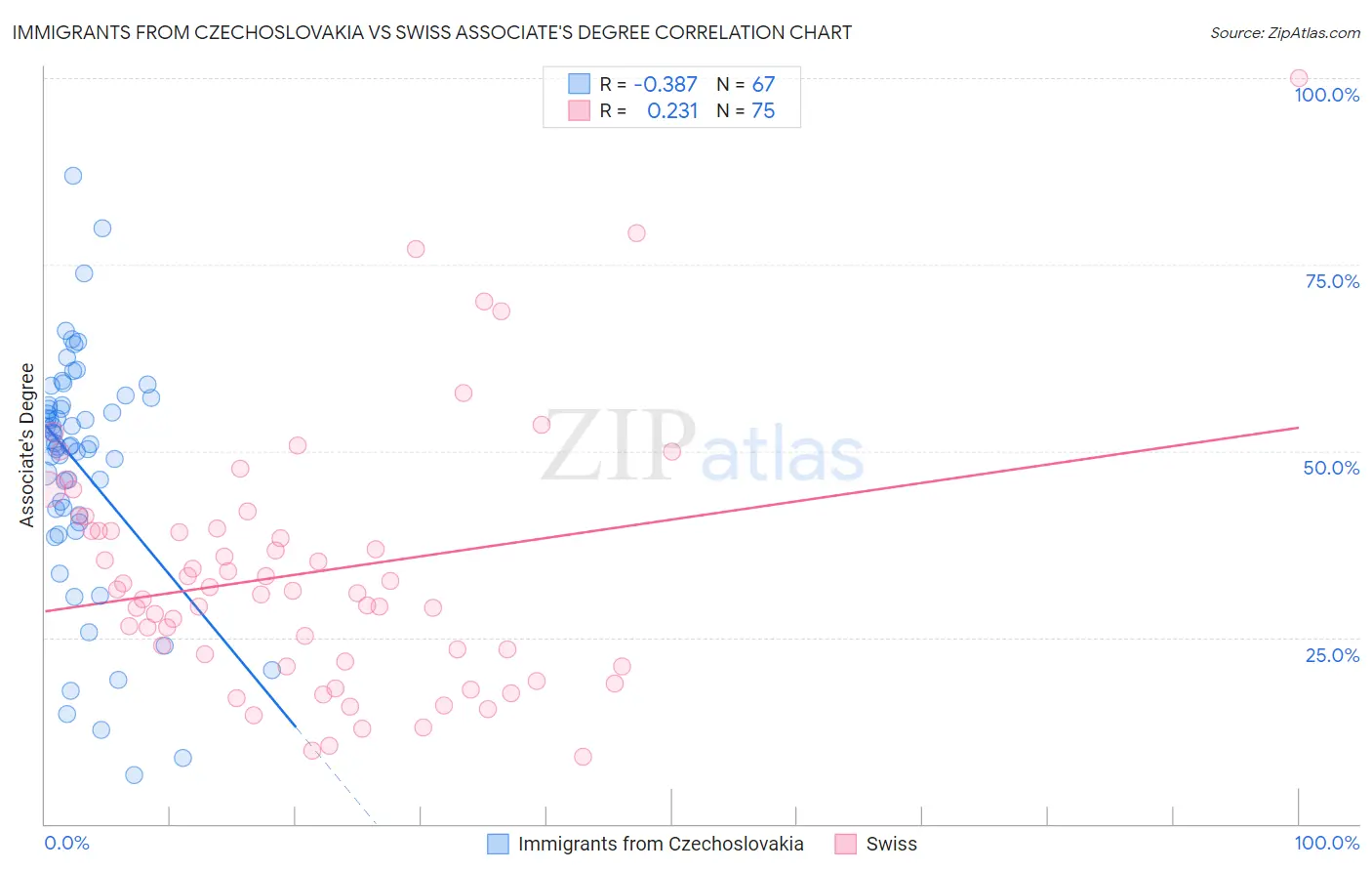 Immigrants from Czechoslovakia vs Swiss Associate's Degree