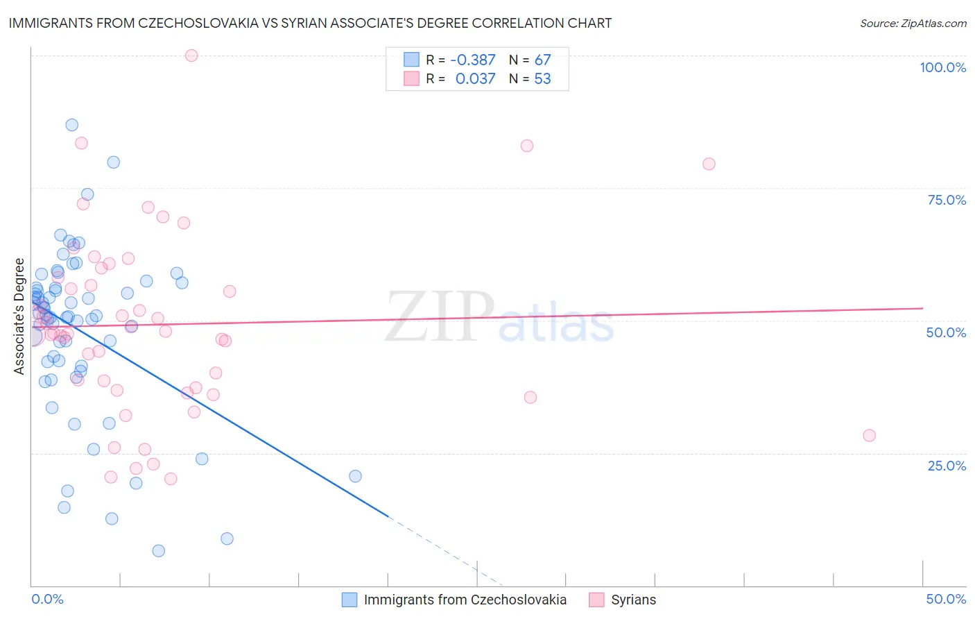 Immigrants from Czechoslovakia vs Syrian Associate's Degree