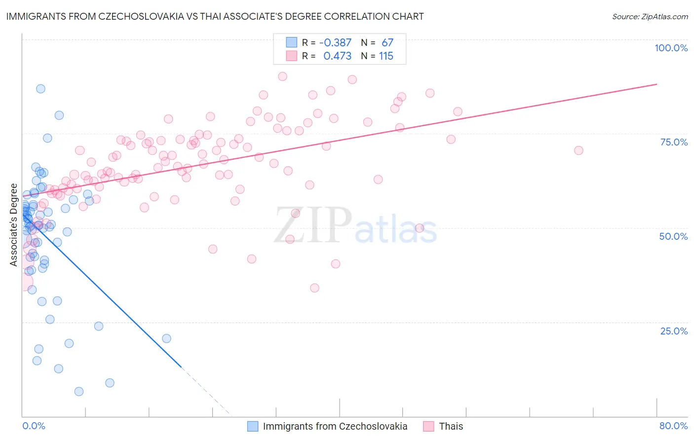 Immigrants from Czechoslovakia vs Thai Associate's Degree