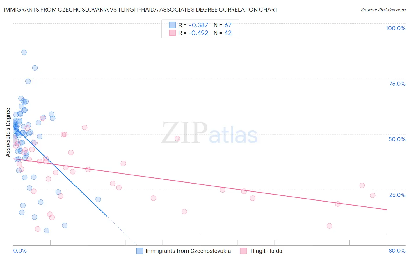 Immigrants from Czechoslovakia vs Tlingit-Haida Associate's Degree