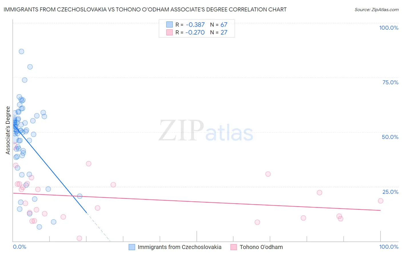 Immigrants from Czechoslovakia vs Tohono O'odham Associate's Degree