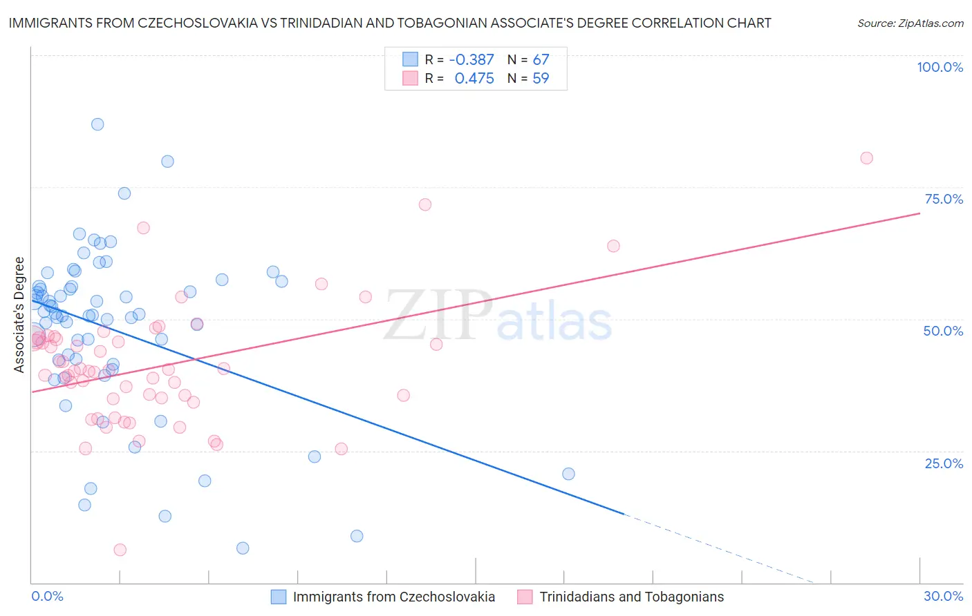 Immigrants from Czechoslovakia vs Trinidadian and Tobagonian Associate's Degree