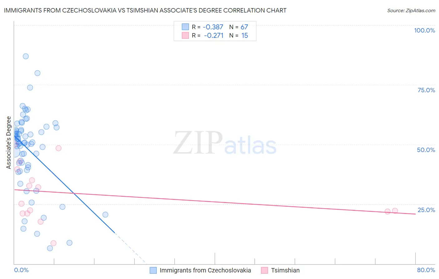 Immigrants from Czechoslovakia vs Tsimshian Associate's Degree