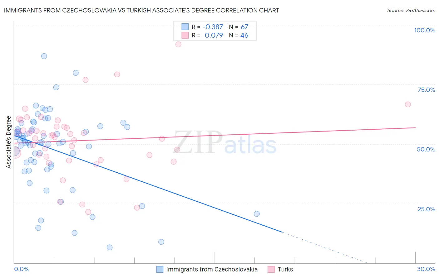 Immigrants from Czechoslovakia vs Turkish Associate's Degree
