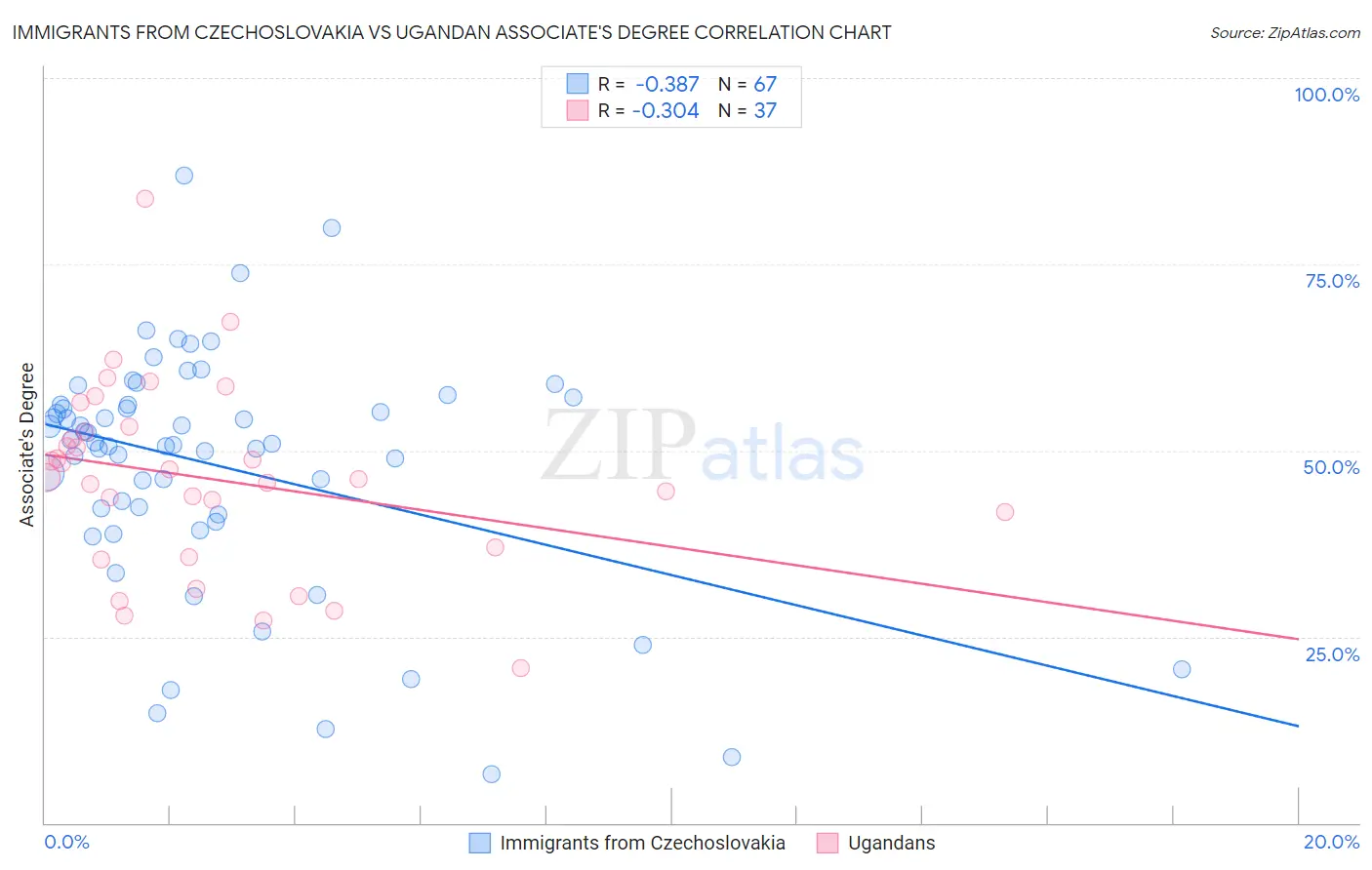 Immigrants from Czechoslovakia vs Ugandan Associate's Degree