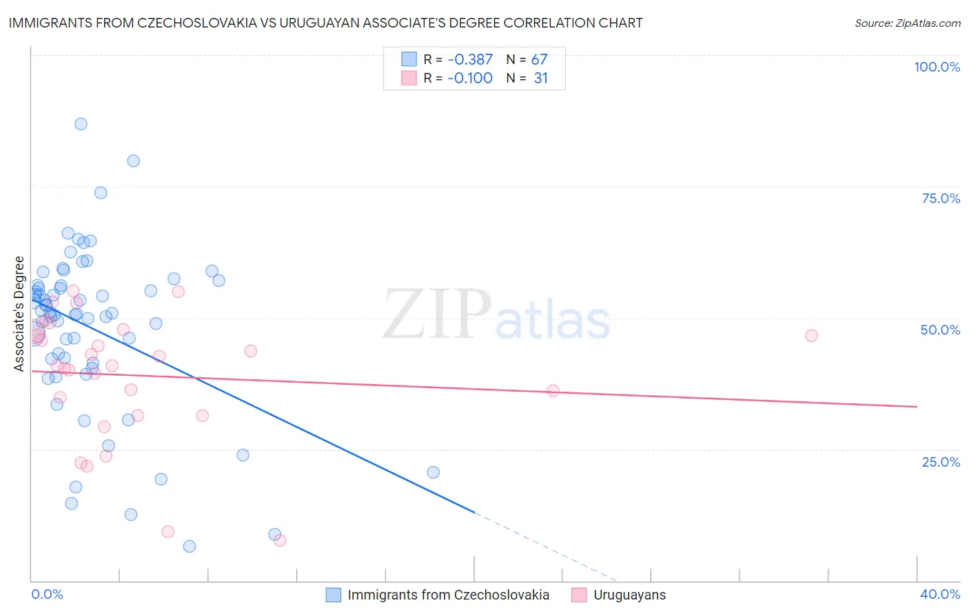 Immigrants from Czechoslovakia vs Uruguayan Associate's Degree