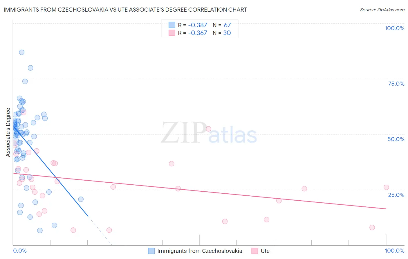 Immigrants from Czechoslovakia vs Ute Associate's Degree
