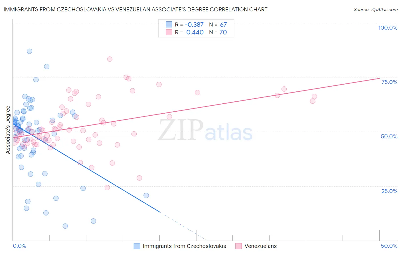 Immigrants from Czechoslovakia vs Venezuelan Associate's Degree