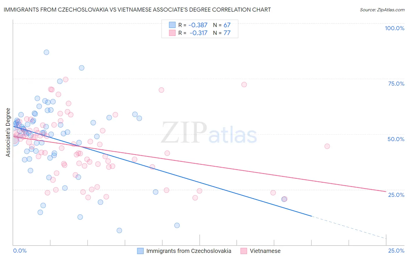 Immigrants from Czechoslovakia vs Vietnamese Associate's Degree