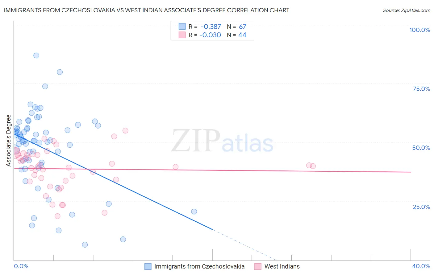 Immigrants from Czechoslovakia vs West Indian Associate's Degree