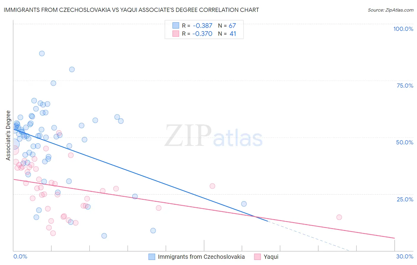Immigrants from Czechoslovakia vs Yaqui Associate's Degree