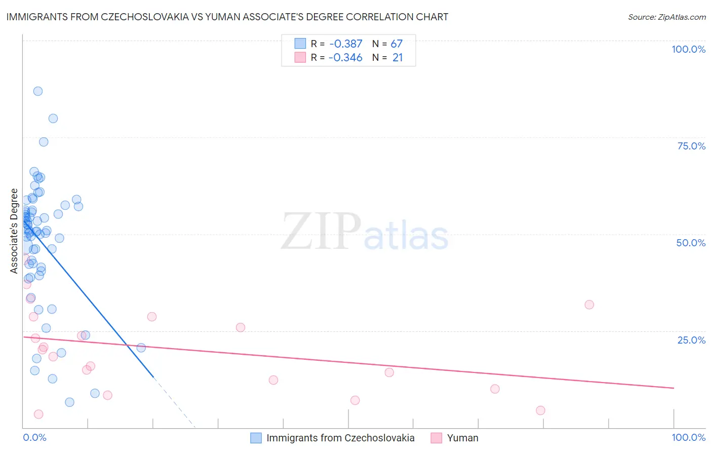 Immigrants from Czechoslovakia vs Yuman Associate's Degree