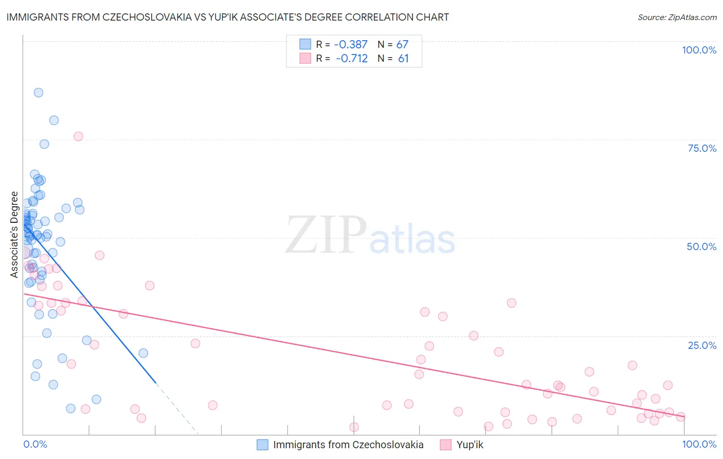 Immigrants from Czechoslovakia vs Yup'ik Associate's Degree