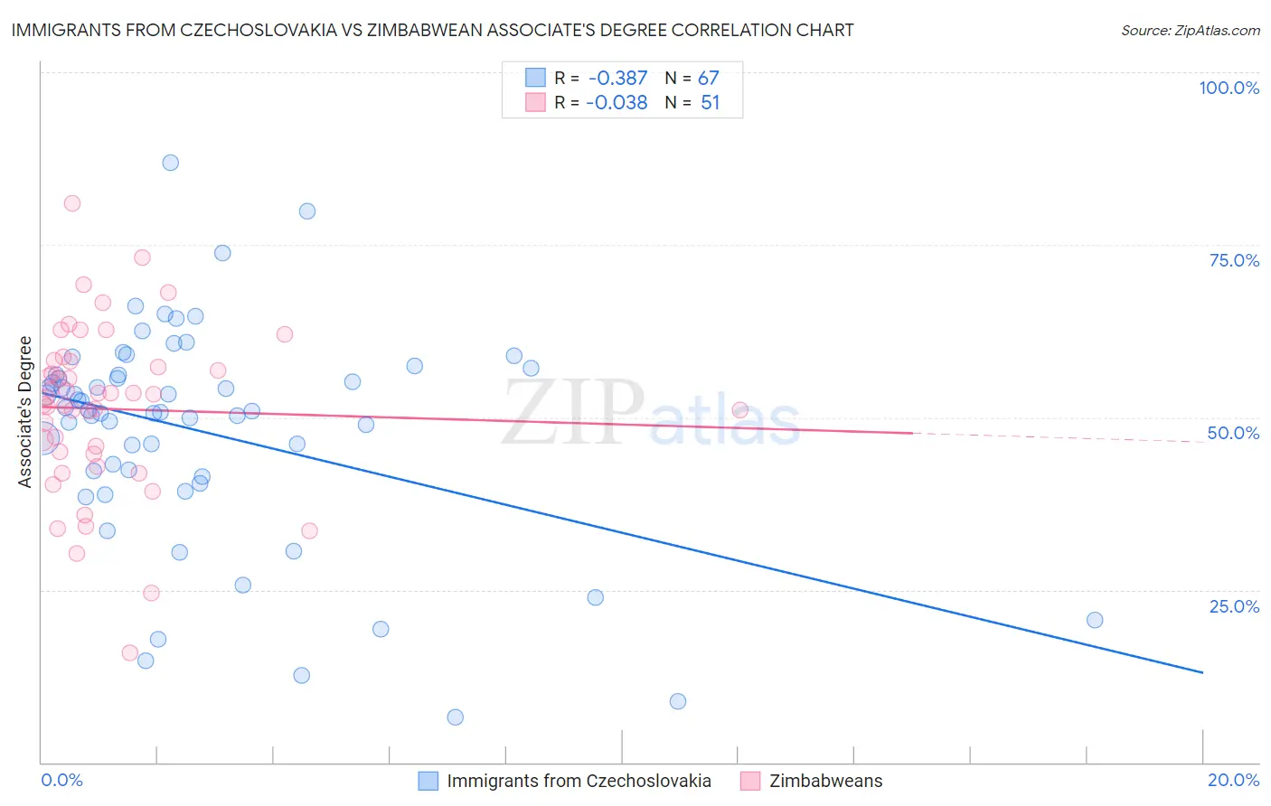 Immigrants from Czechoslovakia vs Zimbabwean Associate's Degree