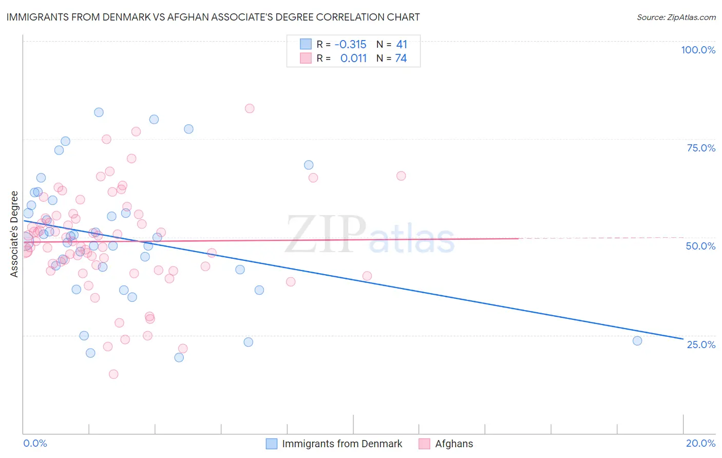 Immigrants from Denmark vs Afghan Associate's Degree