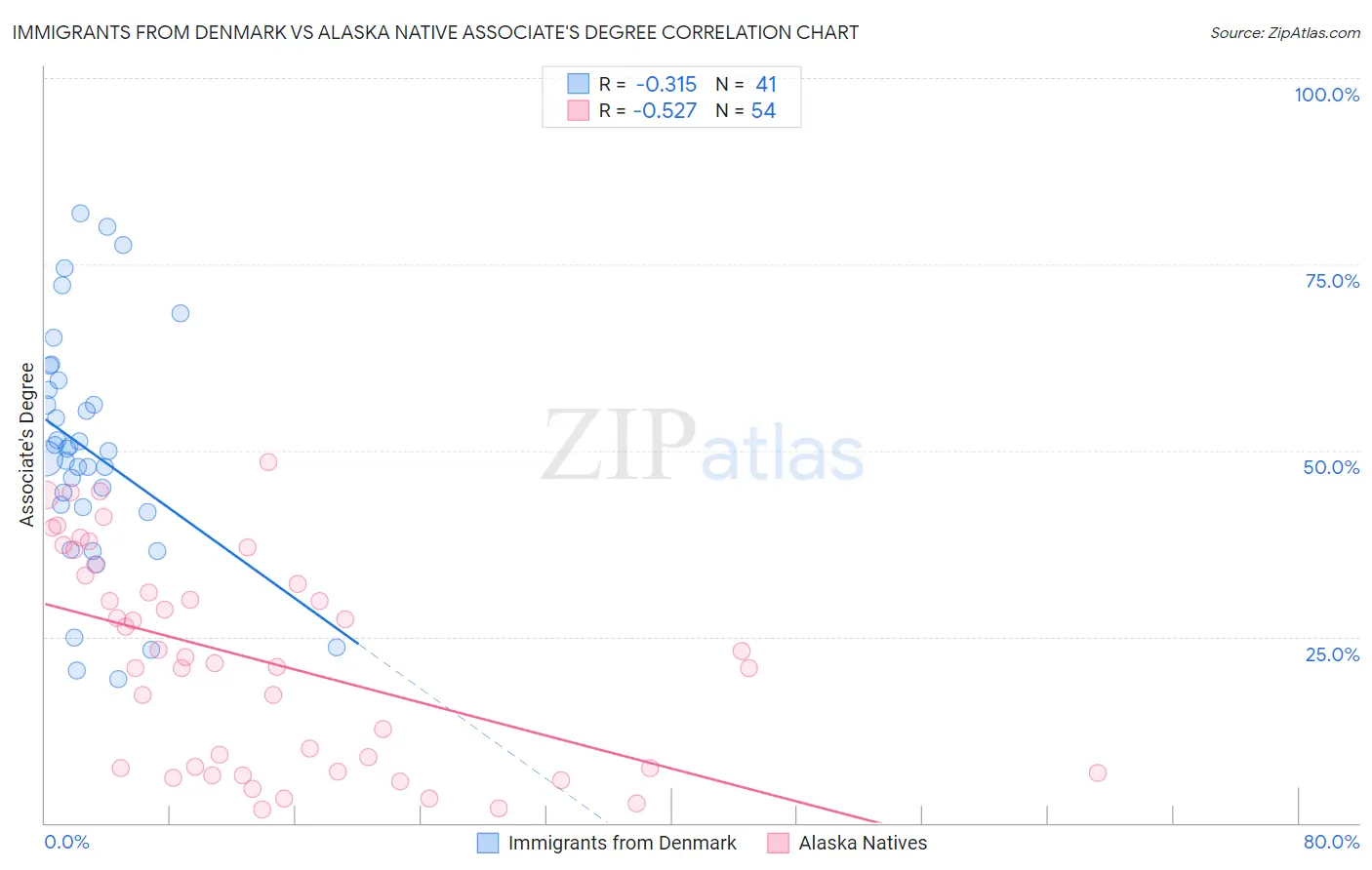 Immigrants from Denmark vs Alaska Native Associate's Degree