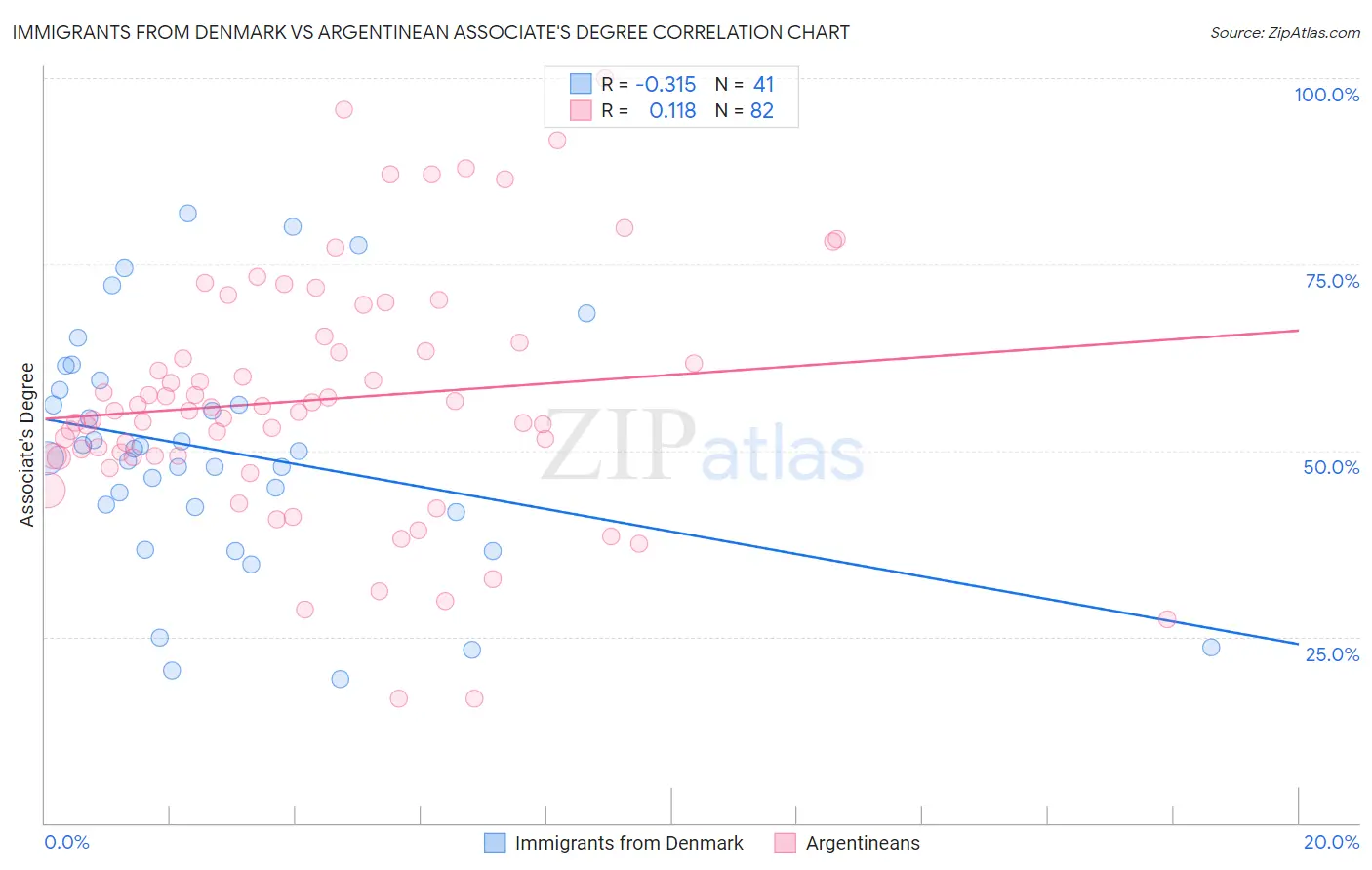 Immigrants from Denmark vs Argentinean Associate's Degree