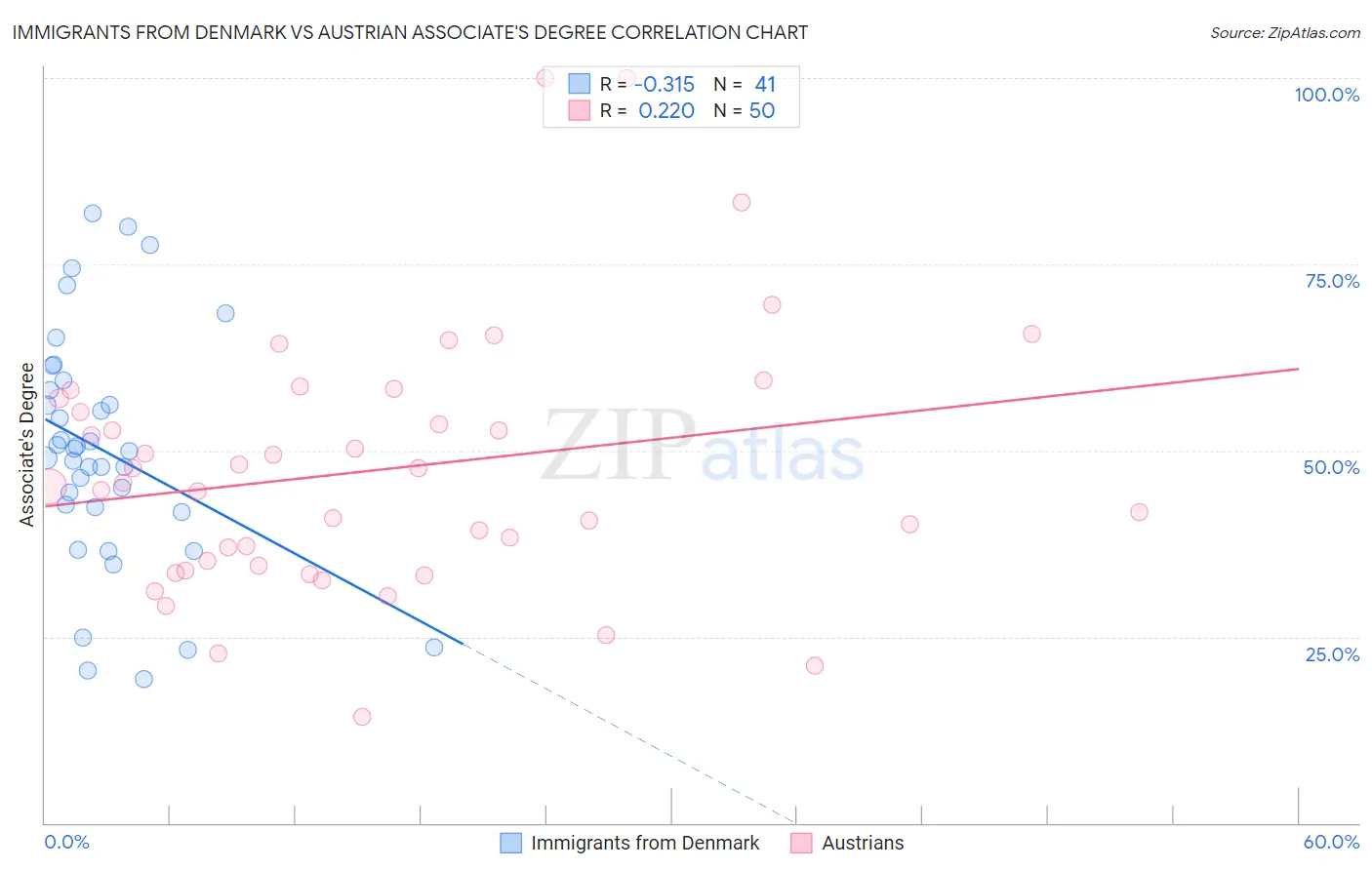 Immigrants from Denmark vs Austrian Associate's Degree