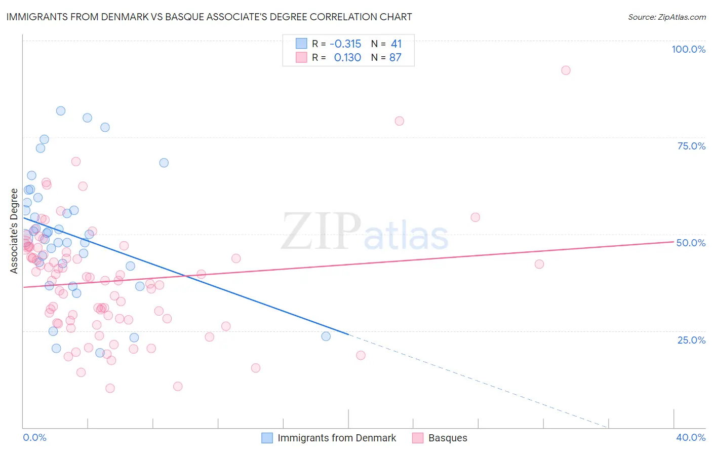 Immigrants from Denmark vs Basque Associate's Degree