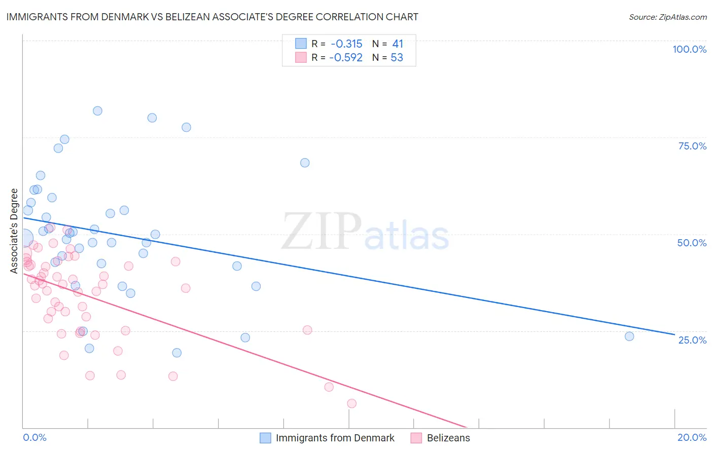 Immigrants from Denmark vs Belizean Associate's Degree