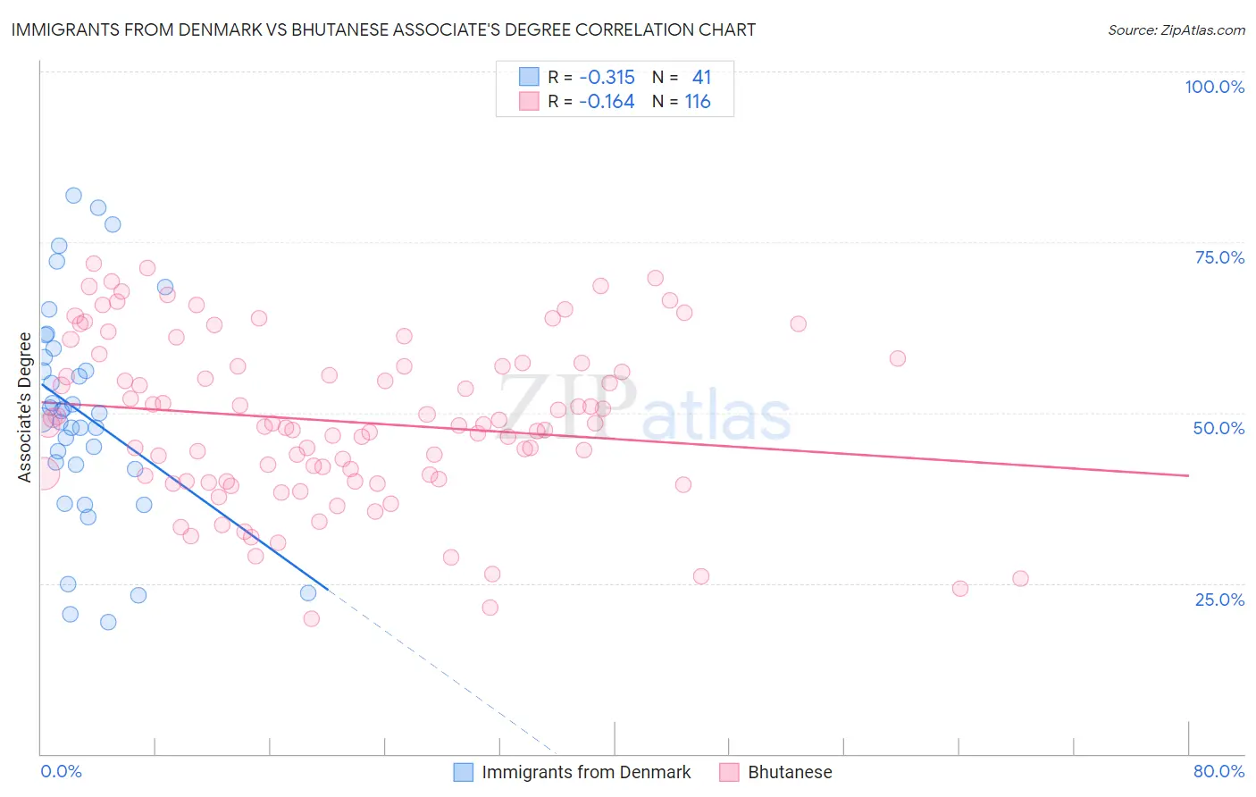 Immigrants from Denmark vs Bhutanese Associate's Degree