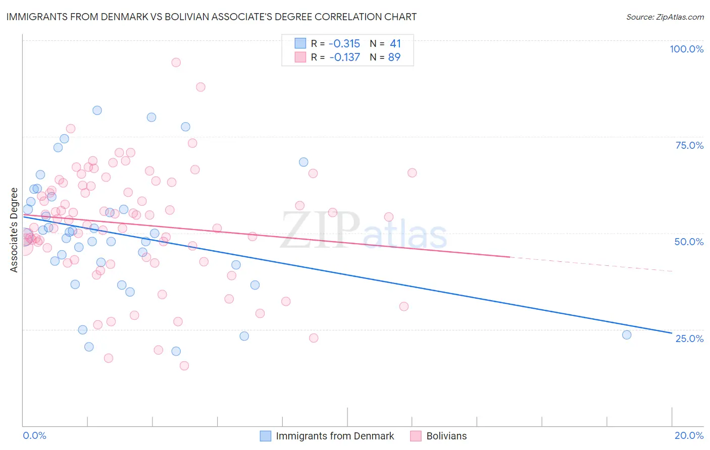 Immigrants from Denmark vs Bolivian Associate's Degree