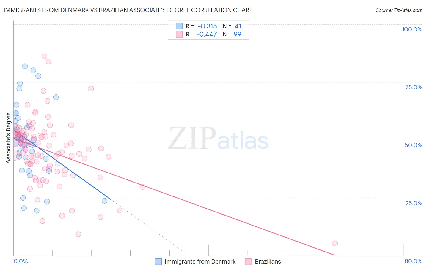 Immigrants from Denmark vs Brazilian Associate's Degree