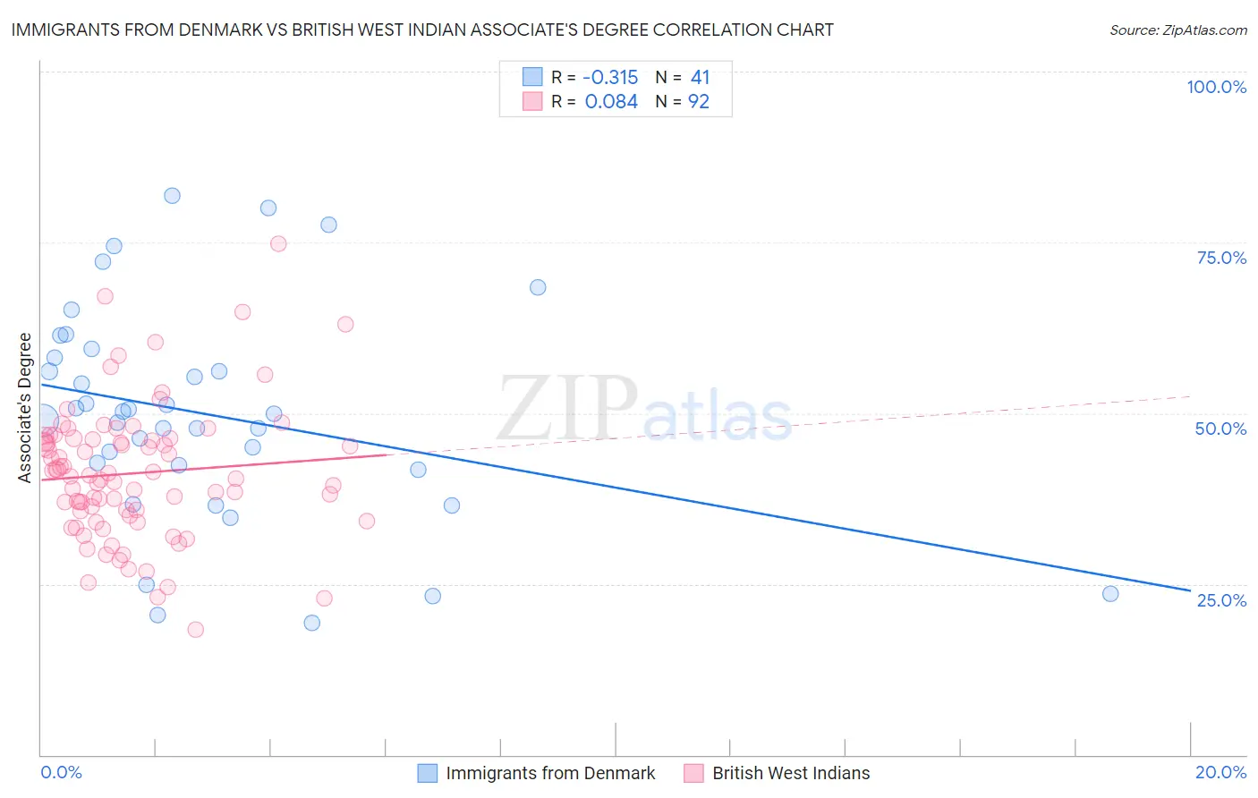 Immigrants from Denmark vs British West Indian Associate's Degree