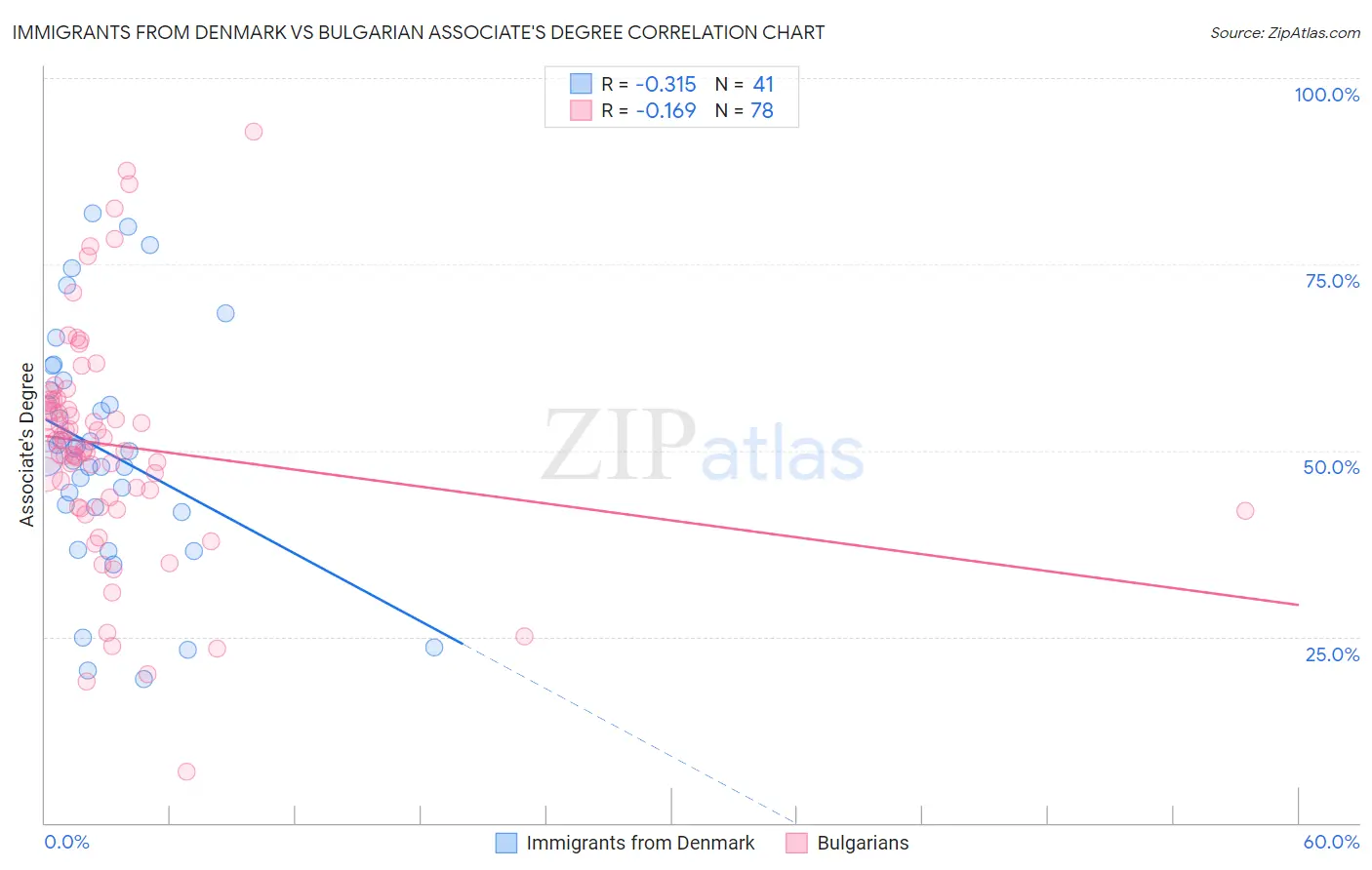 Immigrants from Denmark vs Bulgarian Associate's Degree