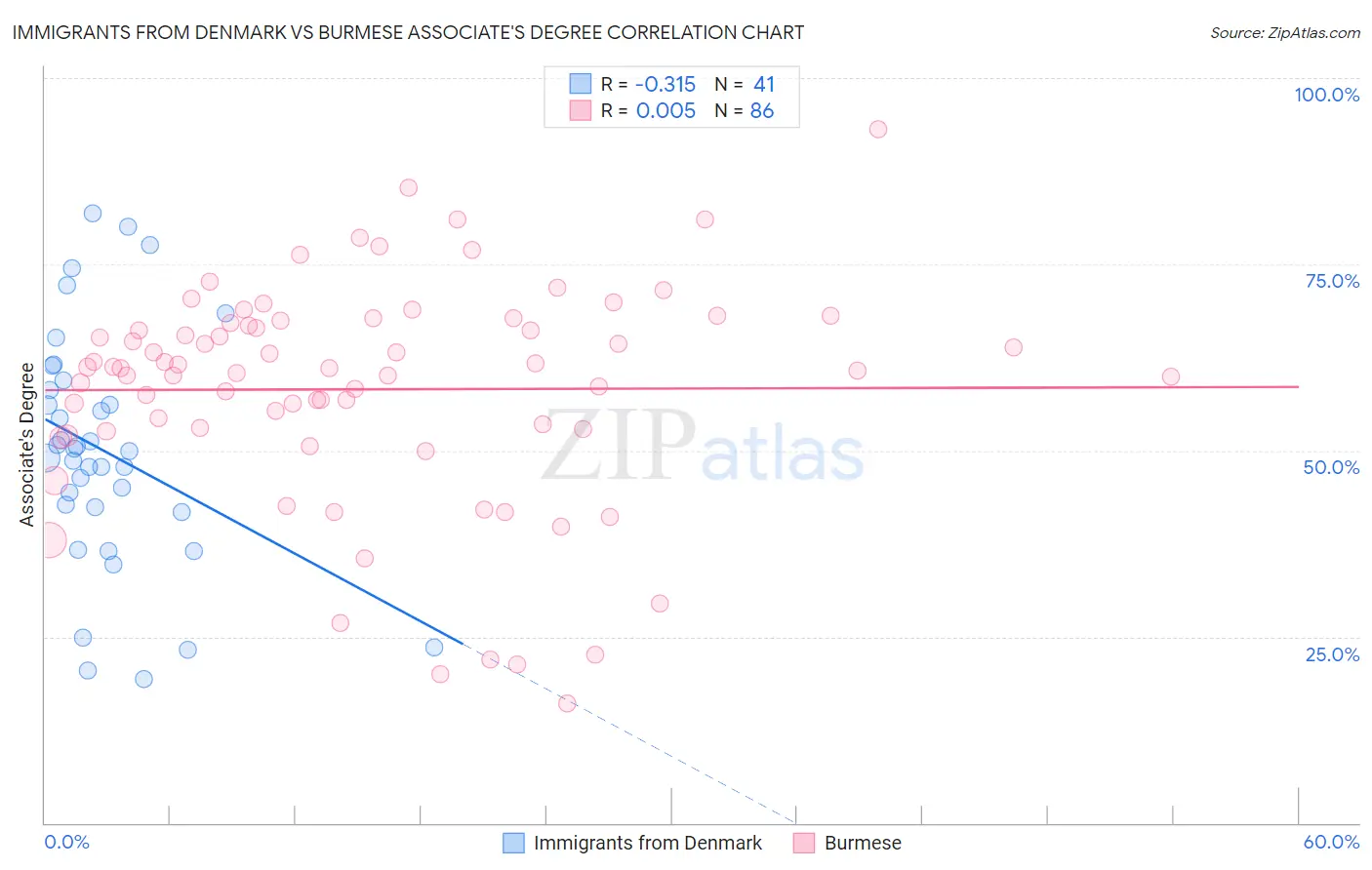 Immigrants from Denmark vs Burmese Associate's Degree