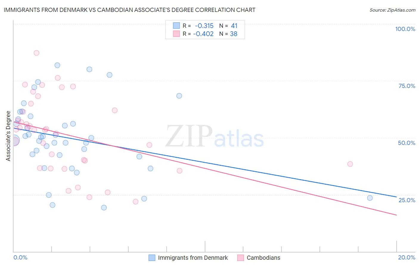 Immigrants from Denmark vs Cambodian Associate's Degree