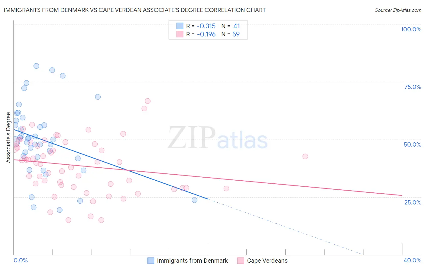 Immigrants from Denmark vs Cape Verdean Associate's Degree