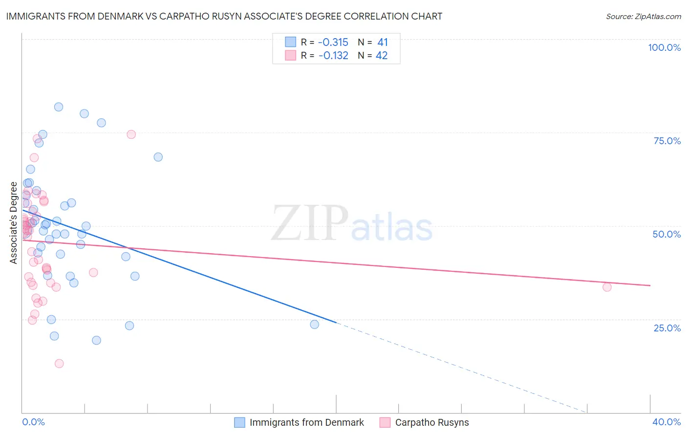 Immigrants from Denmark vs Carpatho Rusyn Associate's Degree