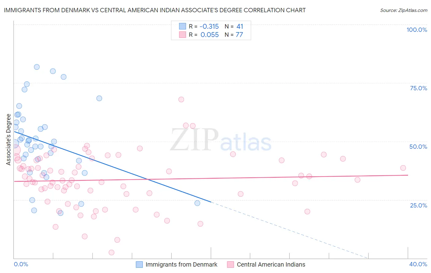 Immigrants from Denmark vs Central American Indian Associate's Degree