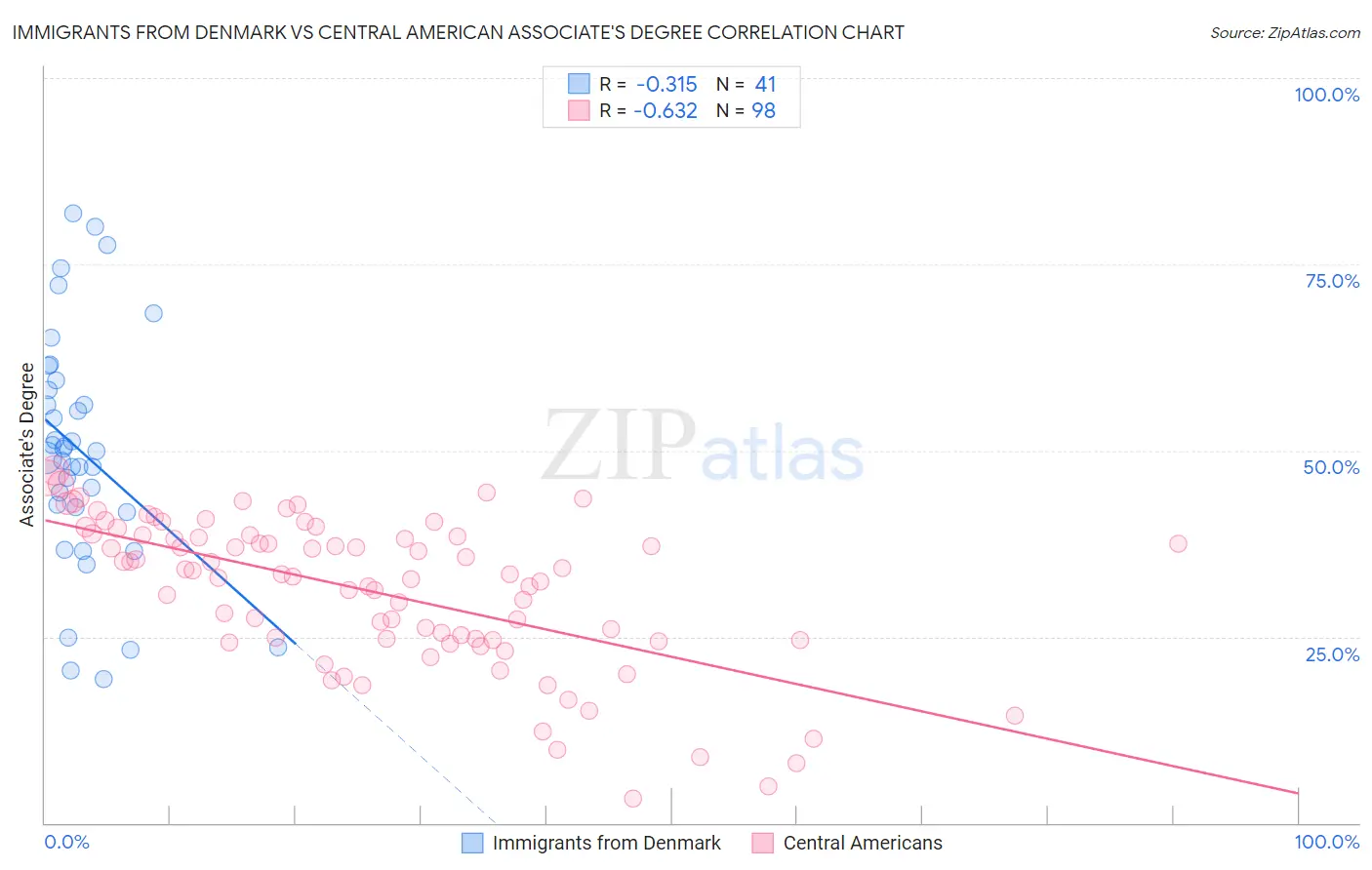 Immigrants from Denmark vs Central American Associate's Degree