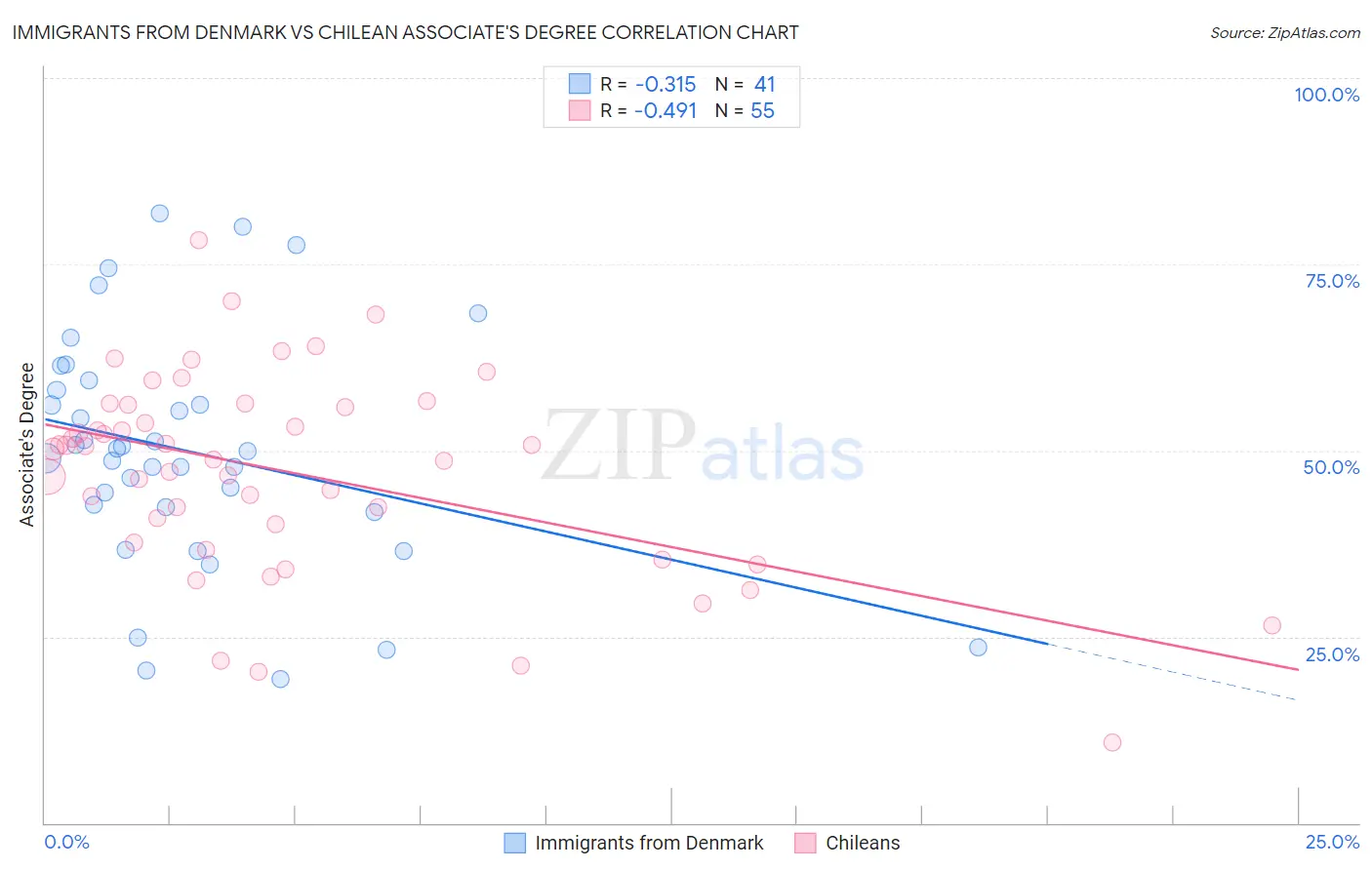 Immigrants from Denmark vs Chilean Associate's Degree