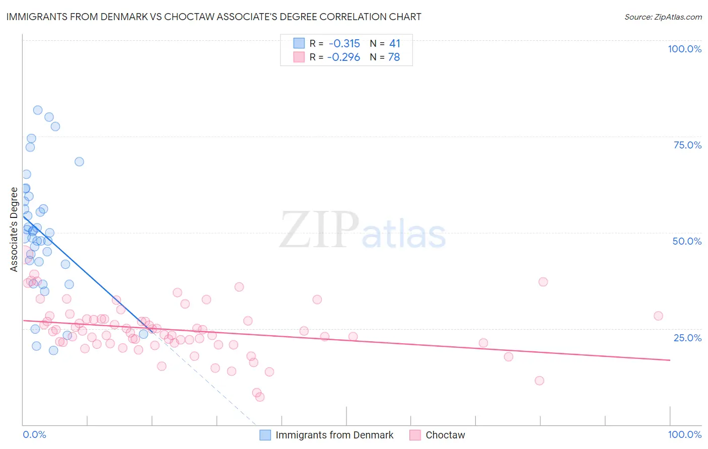 Immigrants from Denmark vs Choctaw Associate's Degree