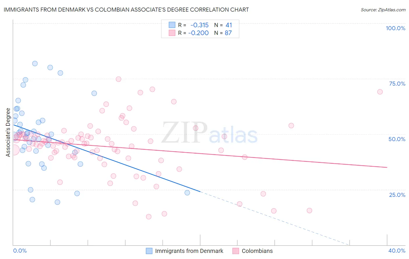 Immigrants from Denmark vs Colombian Associate's Degree