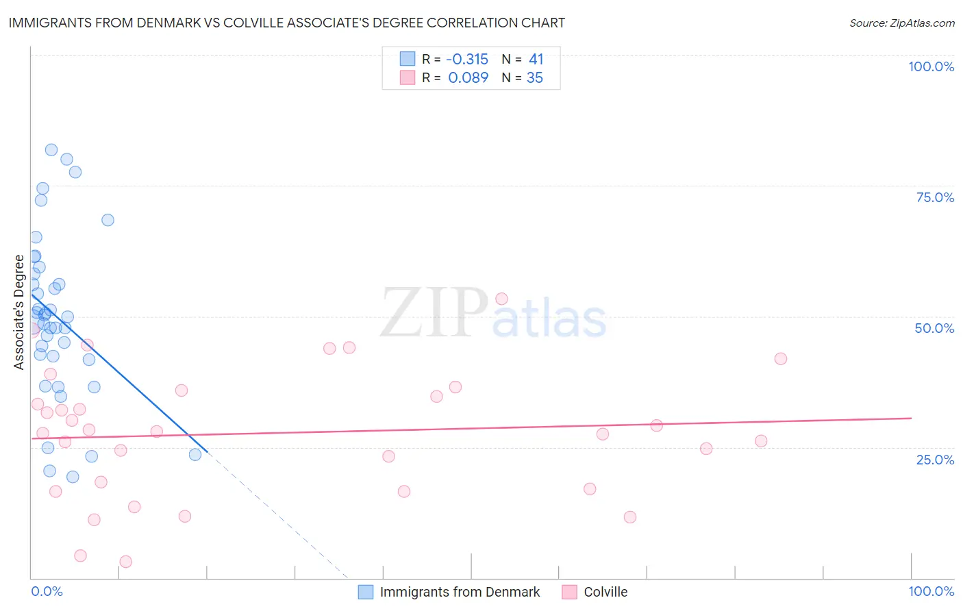 Immigrants from Denmark vs Colville Associate's Degree