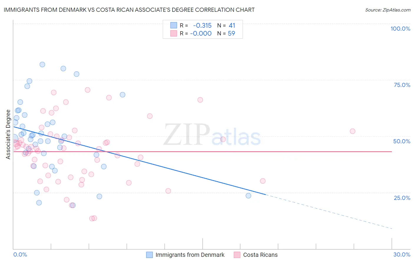 Immigrants from Denmark vs Costa Rican Associate's Degree